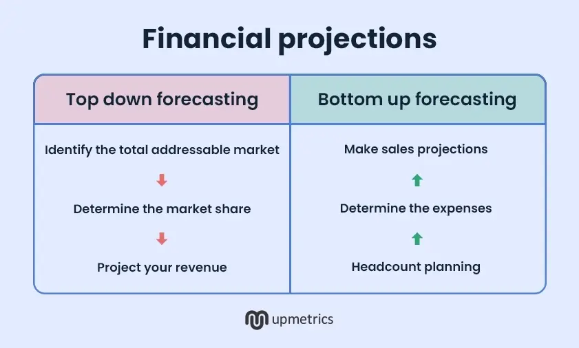 forecasting approach for startups