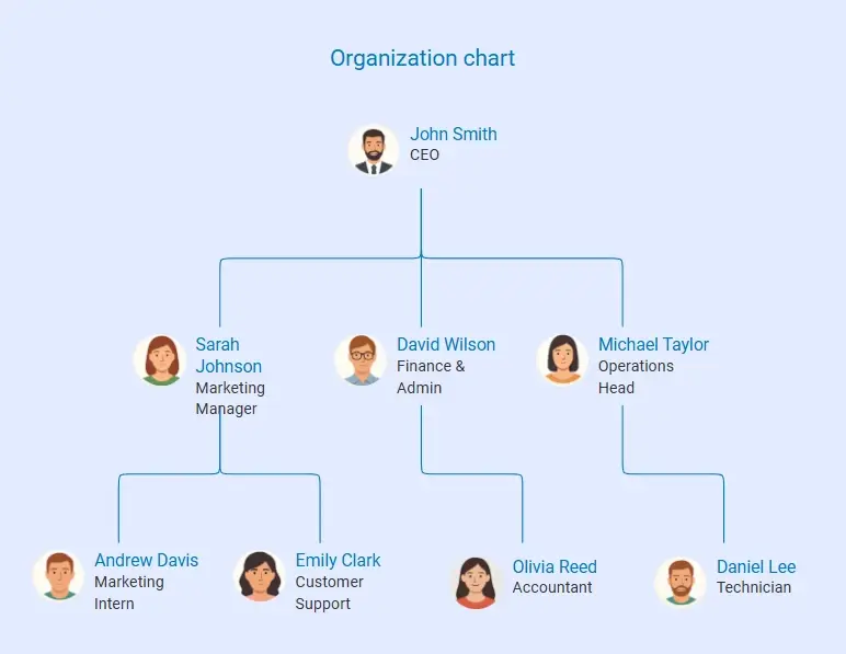 organization chart of ice vending machine business plan