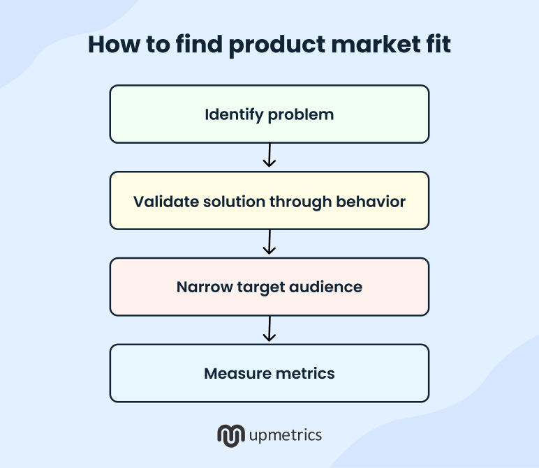 how to find product market fit