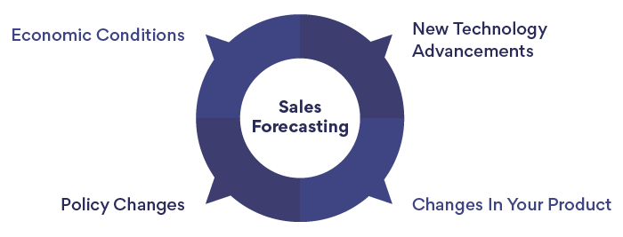 Factors Influencing Sales Forecasting