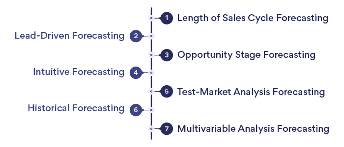 Sales Forecasting Methods