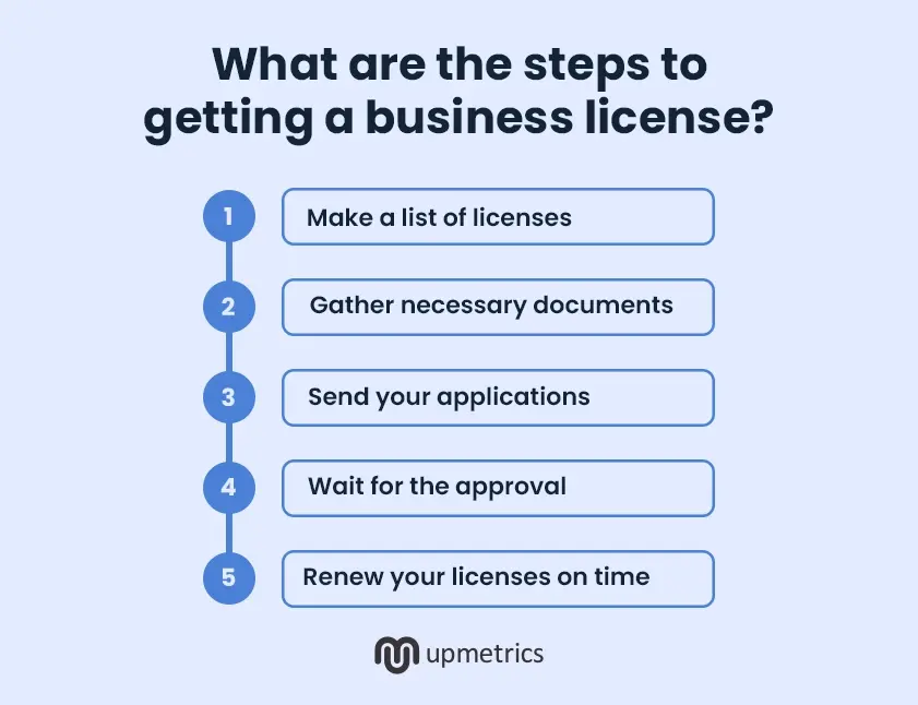 what are the steps to getting a business license