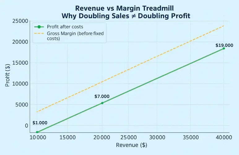 revenue vs margin treadmill