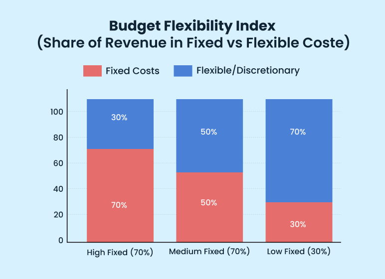 budget flexibility index