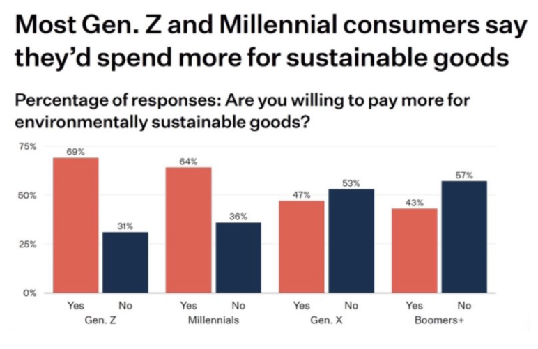 more consumers will involve sustainability in purchasing decisions