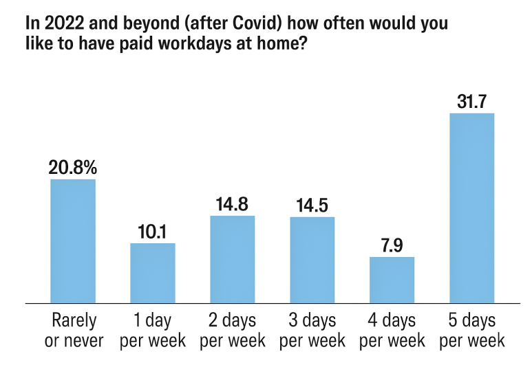 employees will prefer remote and hybrid work
