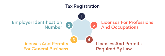 Apply For Licenses Or Permits