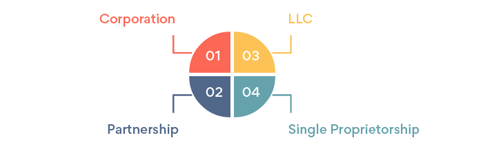 Decide Your Business Structure