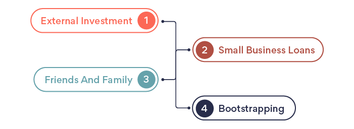 Fund Your Startup Costs