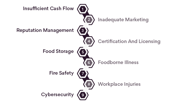 Business Risks Bar And Restaurant Face