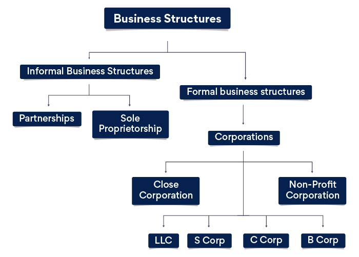 Choose A Business Structure