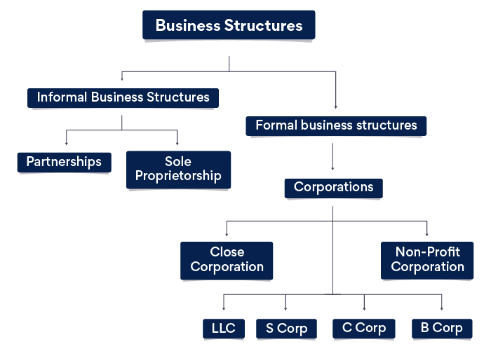 Choose A Business Structure