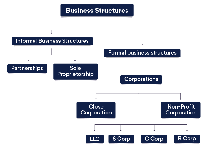 Select A Business Structure
