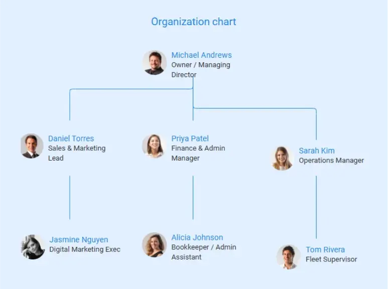 organization chart of car rental business plan