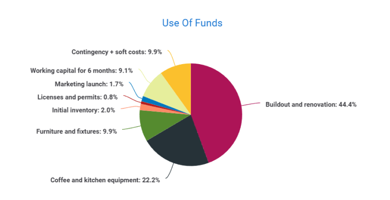 Cafe business plan use of funds