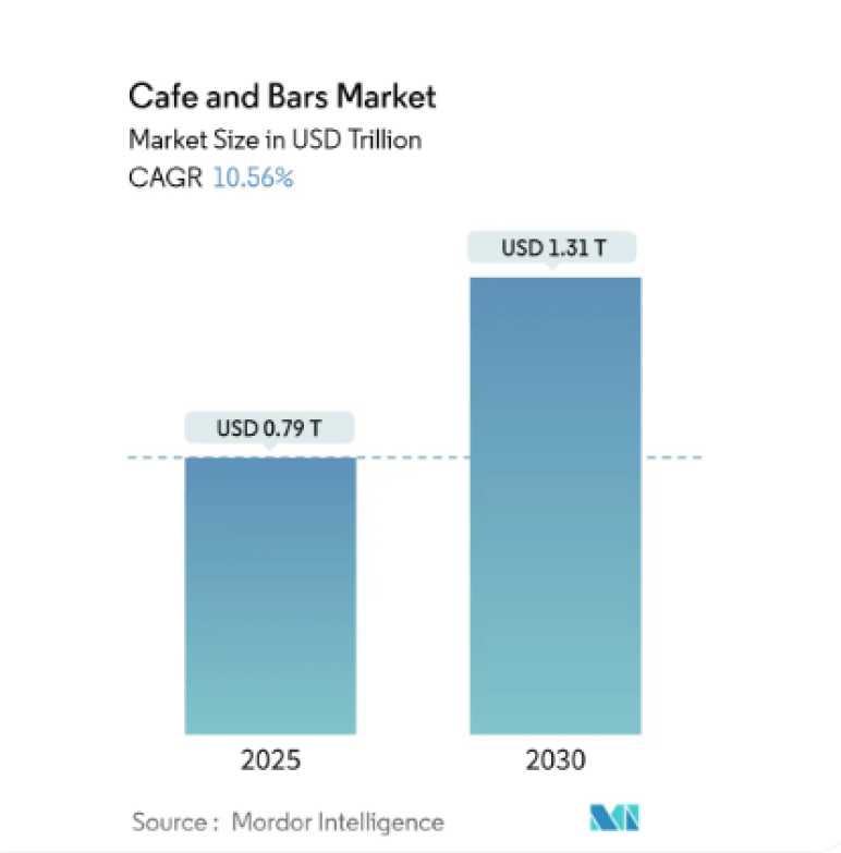 Cafe and bars market