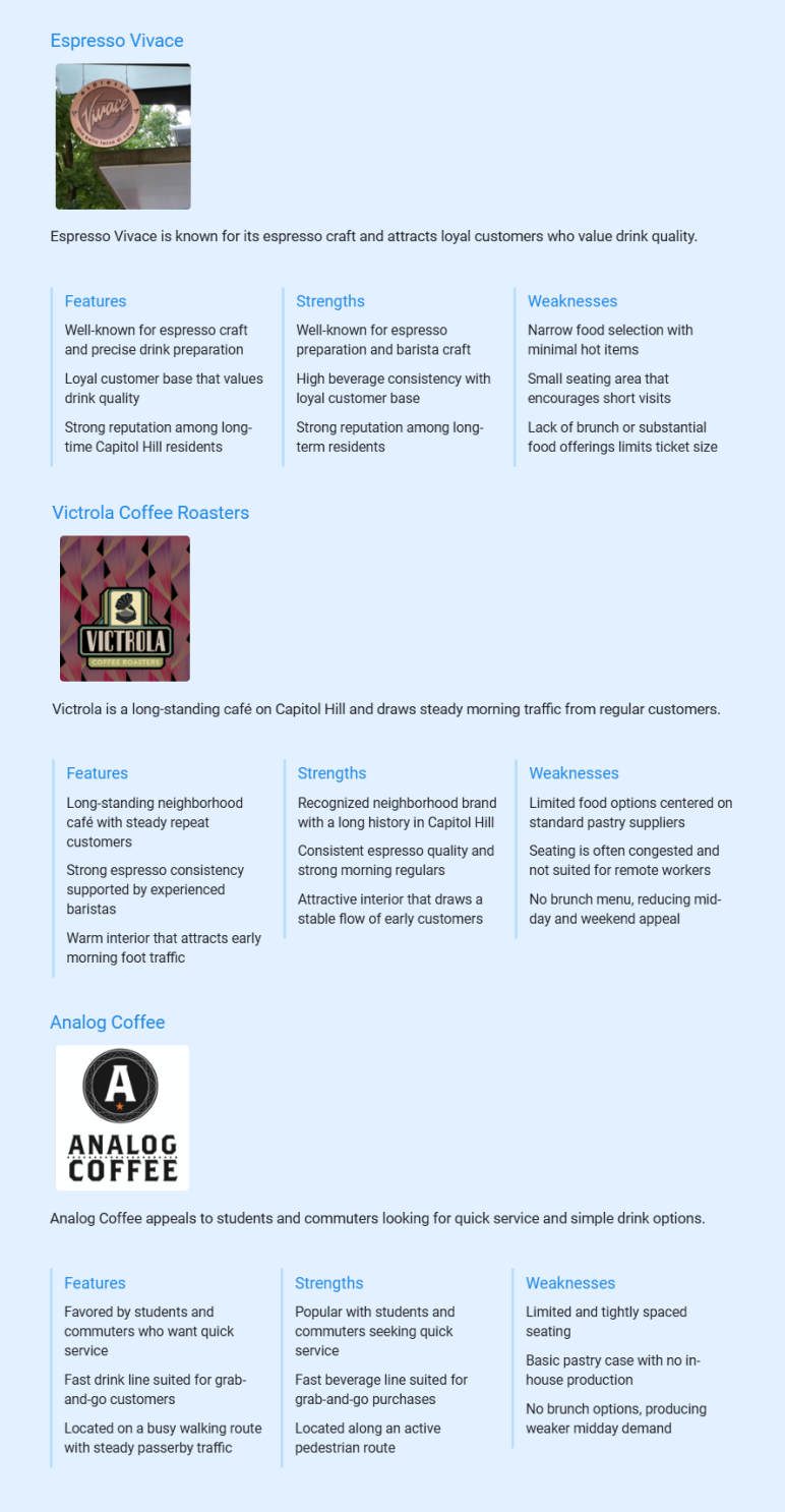 Cafe business plan competitive landscape review