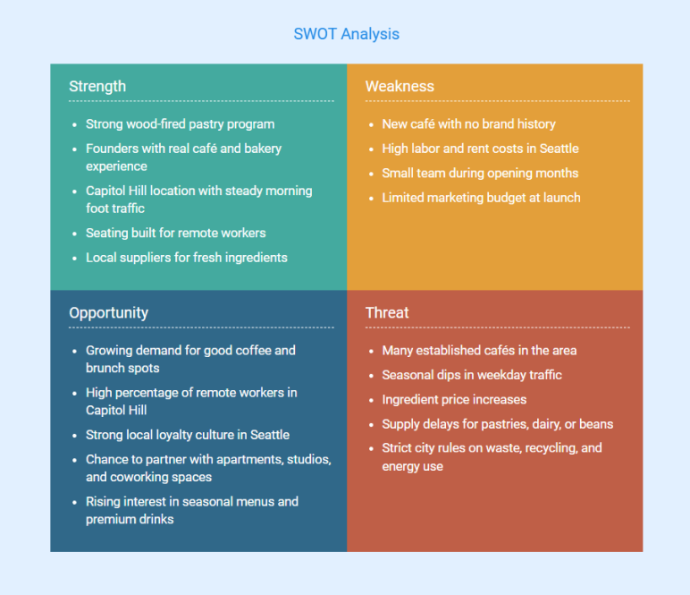Cafe business plan swot analysis