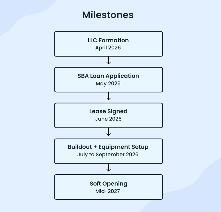 Cafe business plan milestones