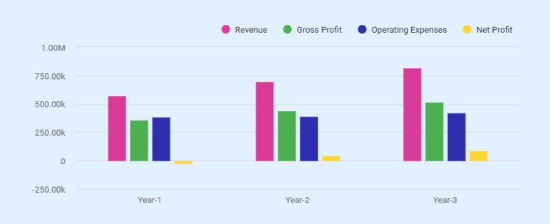 Cafe business plan profit and loss statement