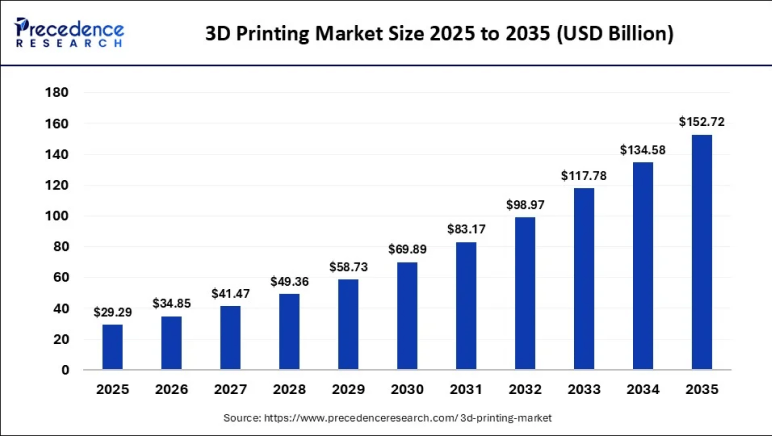 3d printing market size 2025 to 2035