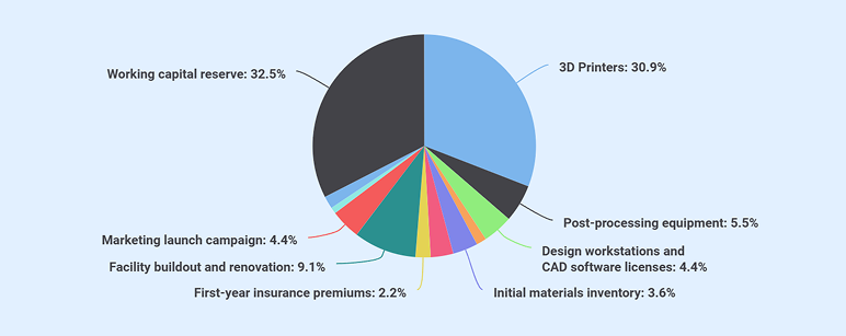 3d printing business plan startup costs