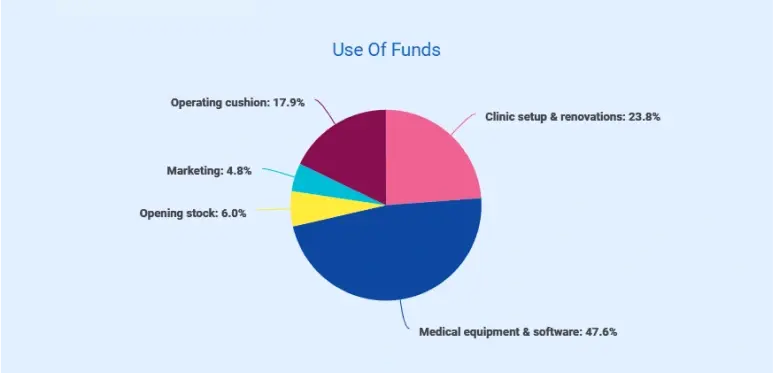 medical spa business plan use of funds
