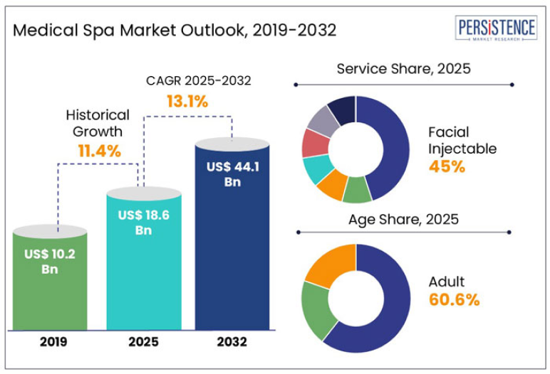 Medical spa market outlook