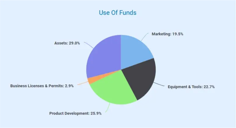 candle making business plan use of funds