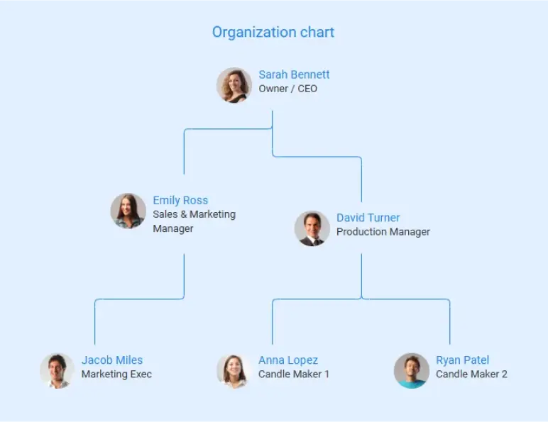 candle making business plan organization chart