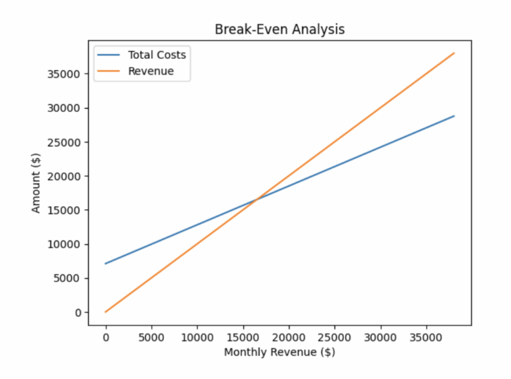 Day spa business plan break even analysis