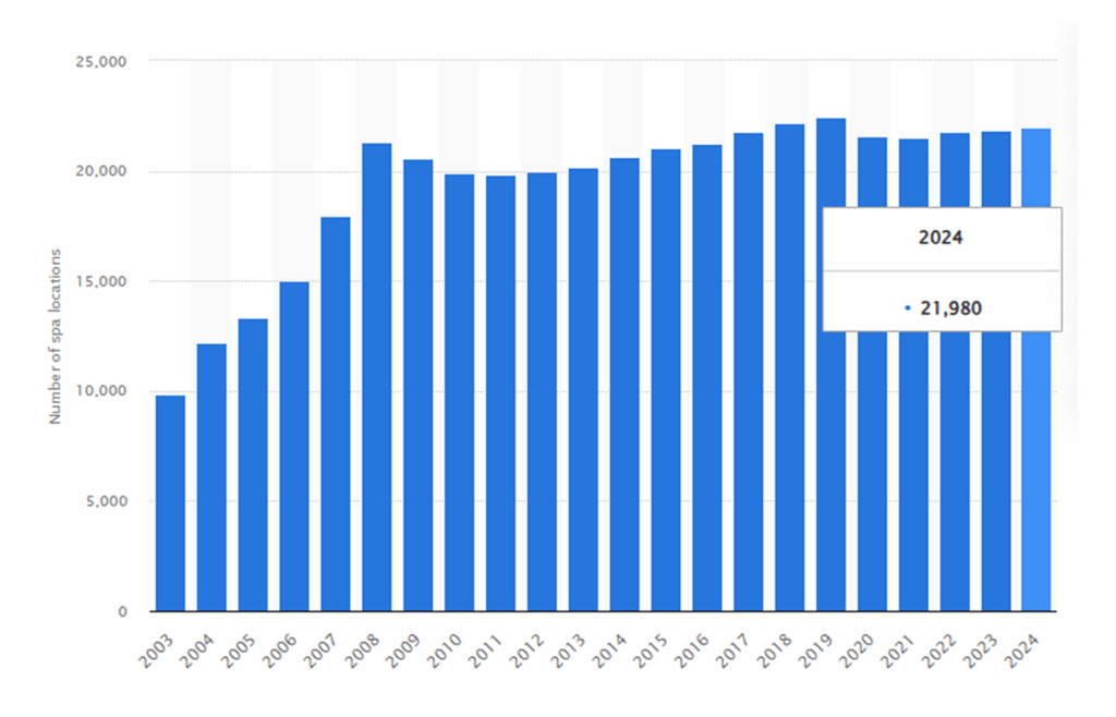 Number of spa locations