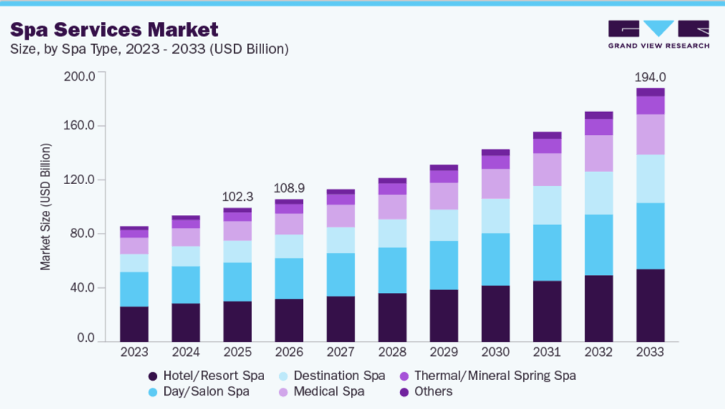 Spa services market