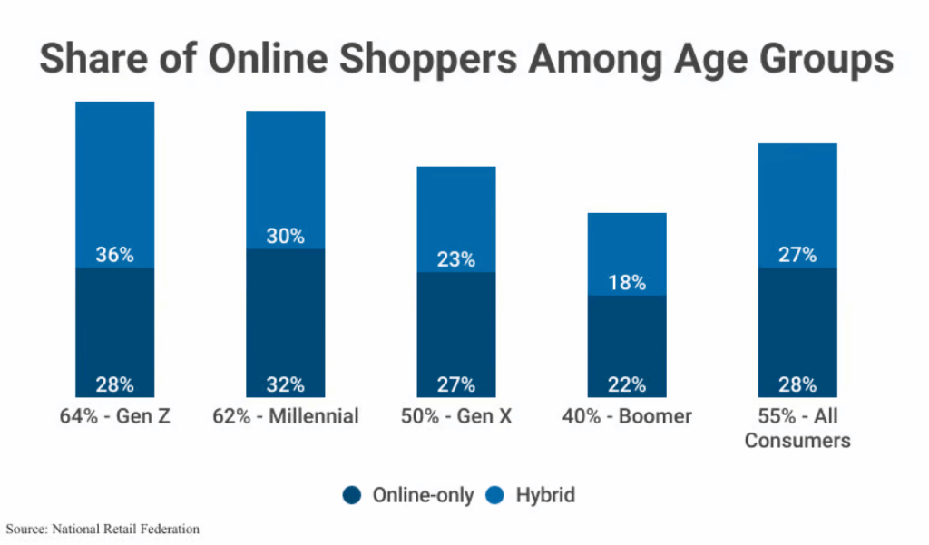 Share of online shoppers among age groups