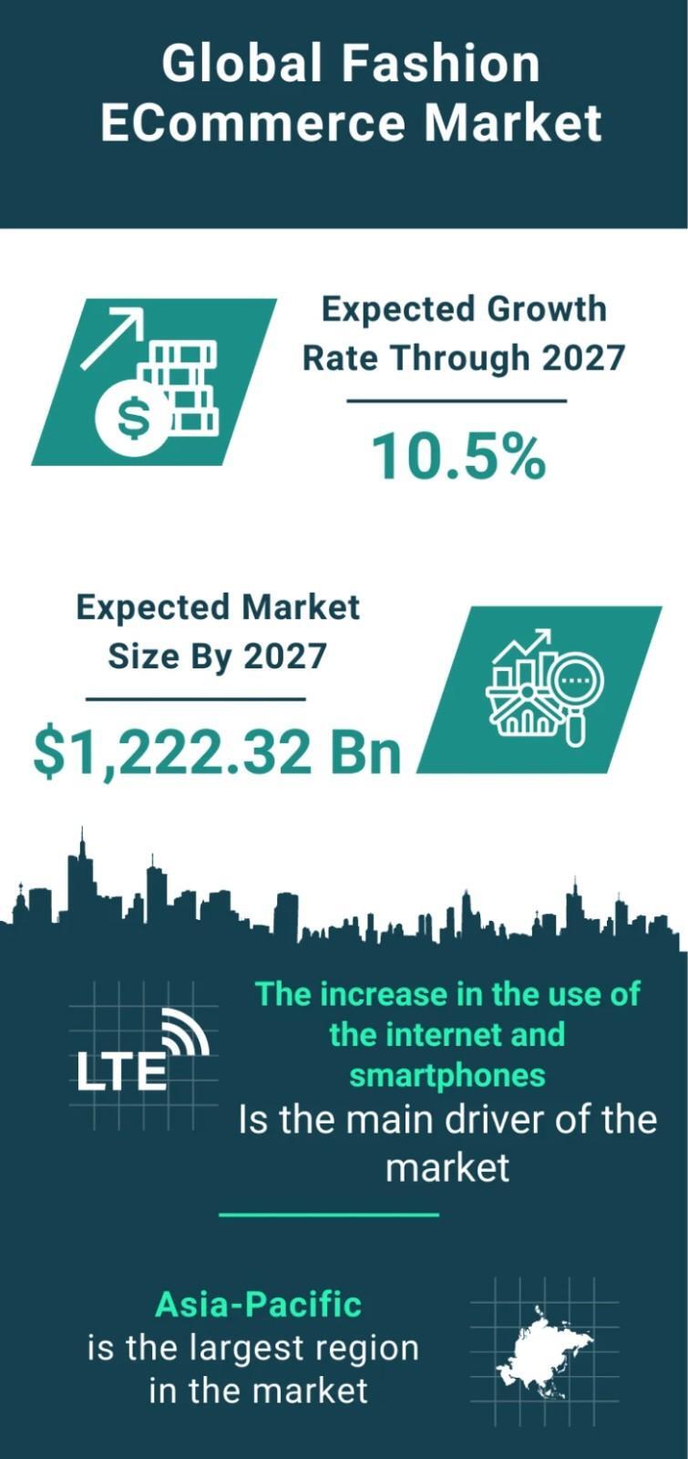 Global fashion ecommerce market