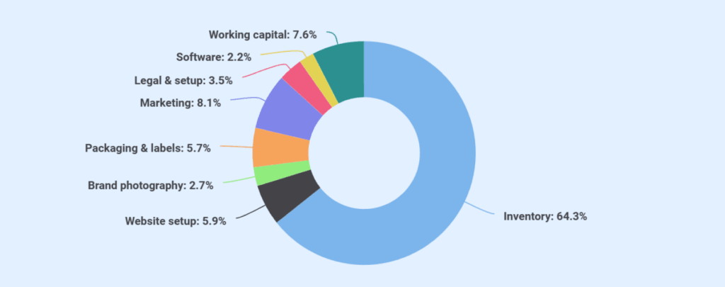 Boutique business plan use of funds