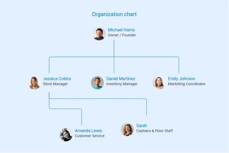 grocery store business plan organization chart