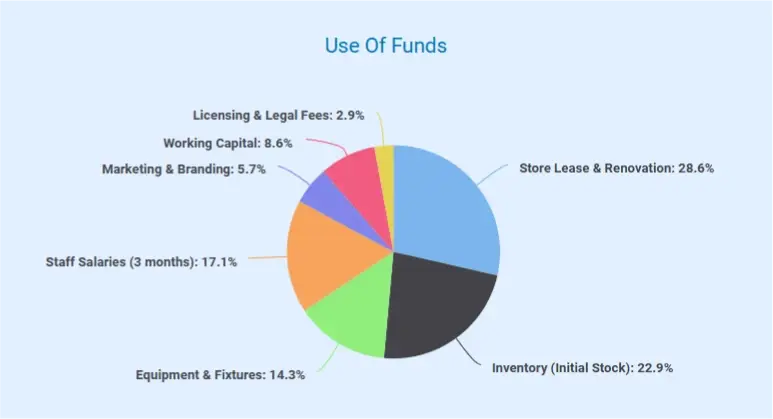 grocery store business plan use of funds