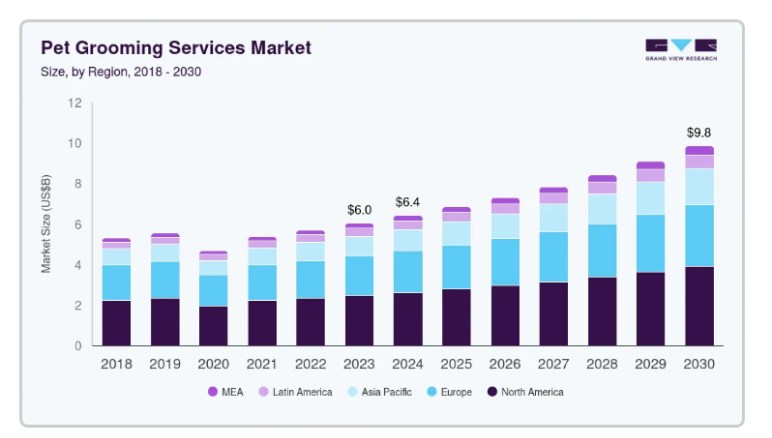 pet grooming services market