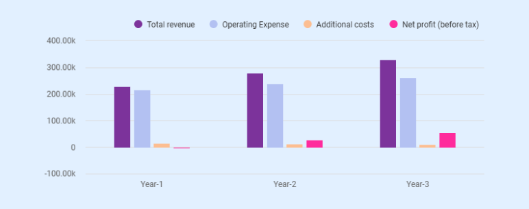 projected revenue sample chart