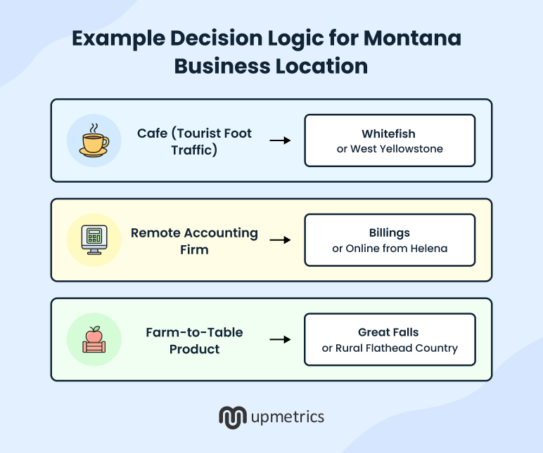 Example decision logic for montana business location