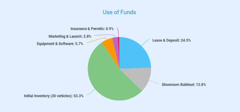 car dealership business plan use of funds