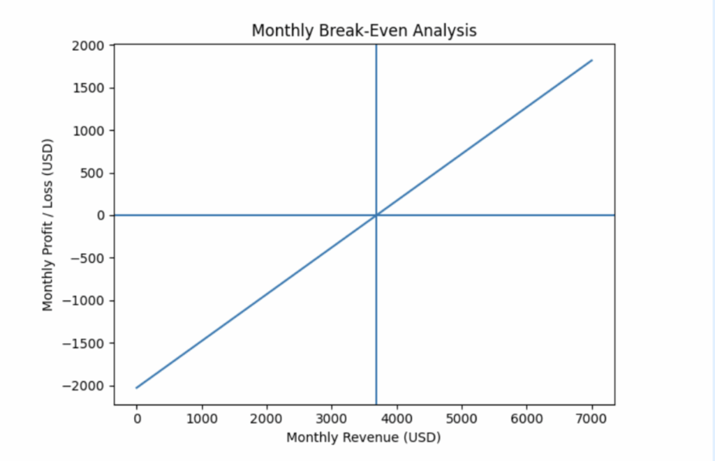 Monthly marketing budget breakdown
