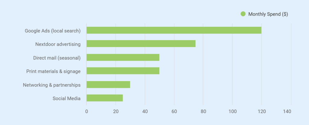 Painting business plan marketing plan