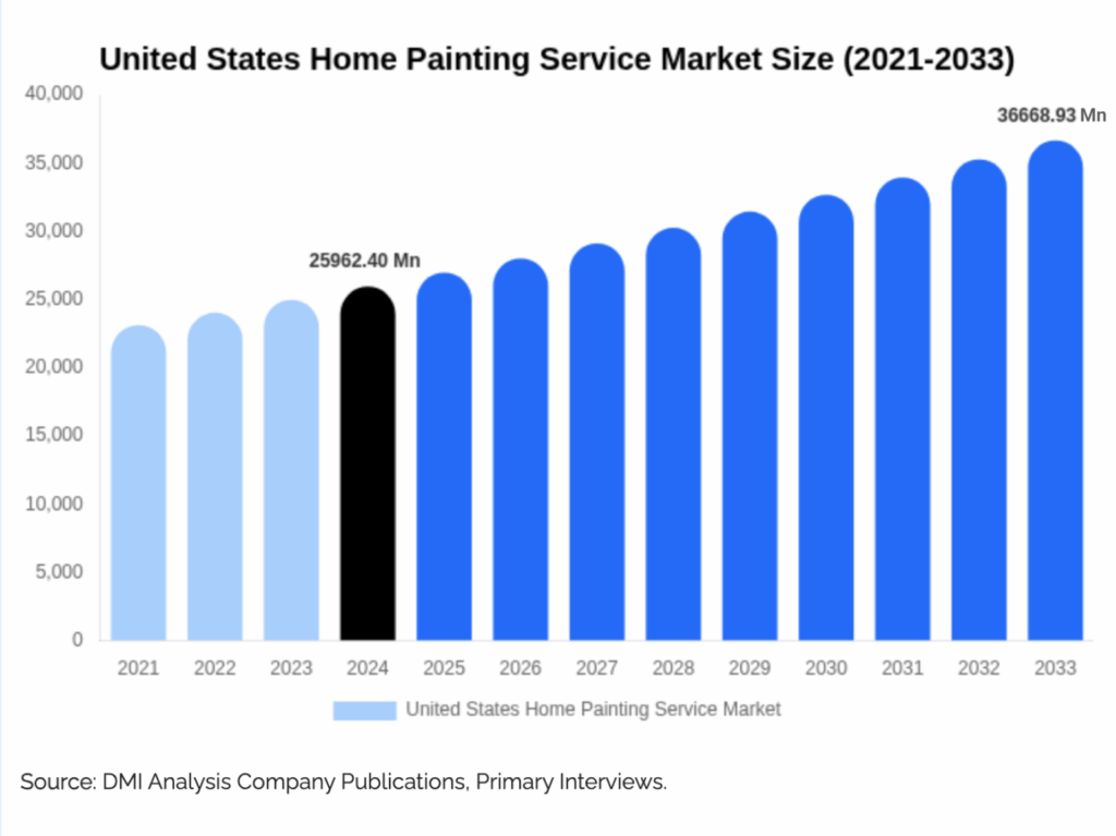 Painting business plan market research