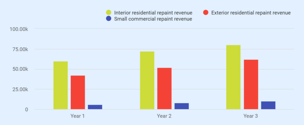Painting business plan financial snapshot