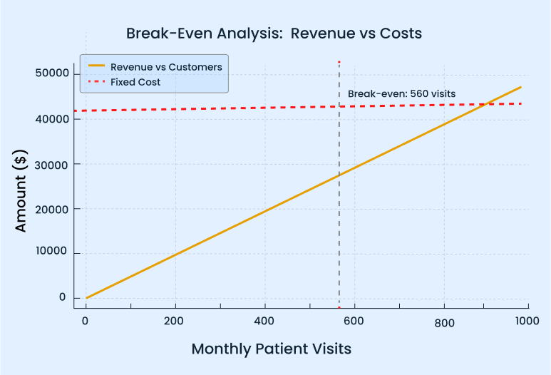 Chiropractic break even analysis revenue vs costs