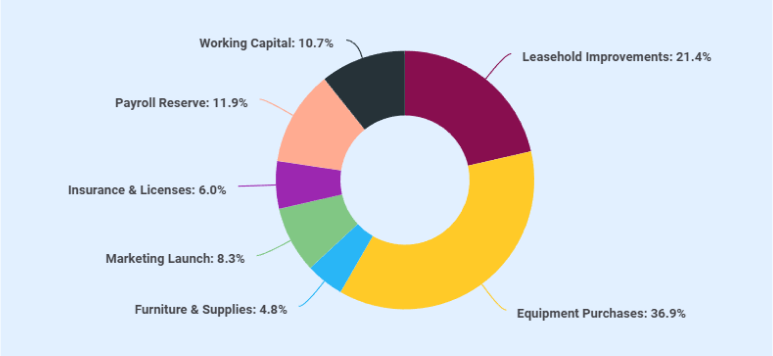 Chiropractic business plan breakdown of startup costs