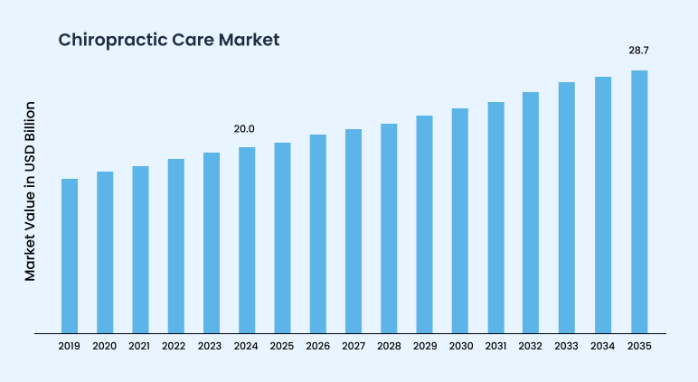 Chiropractic care market