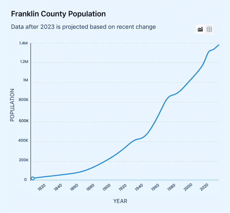 Franklin county population